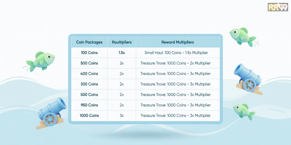 Bảng giá chi tiết các gói nạp tiền cho bắn cá đổi thưởng rr99 năm 2025