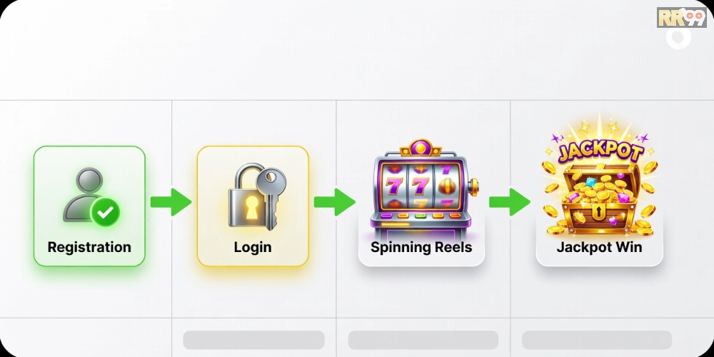 Các bước đăng ký và chơi game nổ hũ RR99 từ cơ bản đến nâng cao