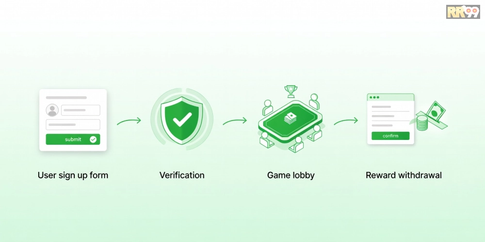 Hướng dẫn từng bước đăng ký và chơi game bài đổi thưởng trên RR99 từ A đến Z